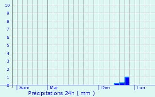 Graphique des précipitations prvues pour Ouainville