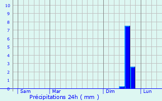 Graphique des précipitations prvues pour Barcelonnette