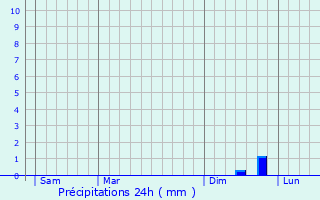 Graphique des précipitations prvues pour Laren