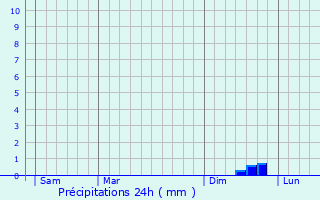 Graphique des précipitations prvues pour Boufflers