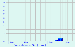 Graphique des précipitations prvues pour Bouquemaison