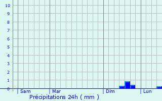 Graphique des précipitations prvues pour Chlons-en-Champagne