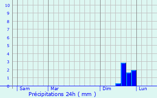 Graphique des précipitations prvues pour Gtersloh