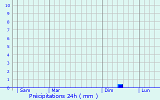 Graphique des précipitations prvues pour Armissan