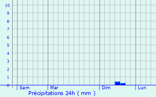 Graphique des précipitations prvues pour Oraison