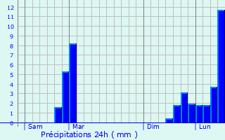 Graphique des précipitations prvues pour Morillon