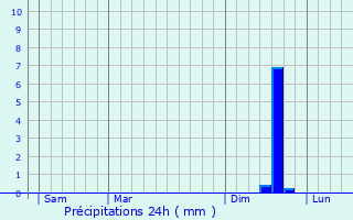 Graphique des précipitations prvues pour Auriol