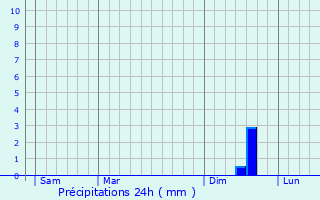 Graphique des précipitations prvues pour Venelles