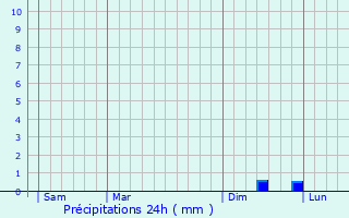 Graphique des précipitations prvues pour Untermeitingen