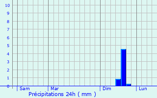 Graphique des précipitations prvues pour Cadenet