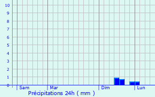 Graphique des précipitations prvues pour Tutzing