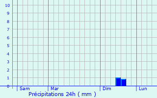 Graphique des précipitations prvues pour Gilching