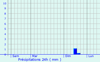 Graphique des précipitations prvues pour Aigues-Mortes