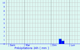 Graphique des précipitations prvues pour Sainte-Croix--Lauze