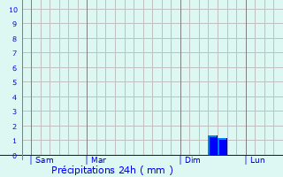 Graphique des précipitations prvues pour Pennes-le-Sec