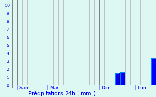 Graphique des précipitations prvues pour Oberbronn