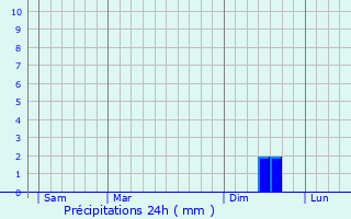 Graphique des précipitations prvues pour Nossage-et-Bnvent