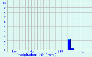 Graphique des précipitations prvues pour Cadenet