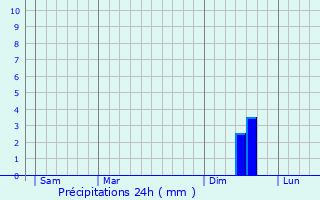Graphique des précipitations prvues pour La Fare-les-Oliviers