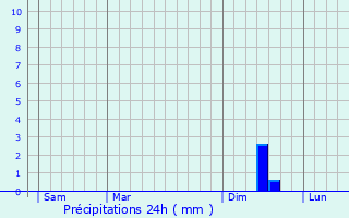 Graphique des précipitations prvues pour Saint-Mitre-les-Remparts