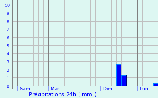 Graphique des précipitations prvues pour Achenheim