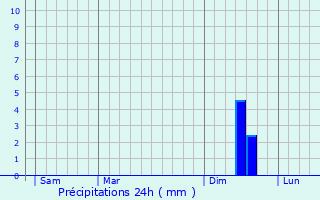 Graphique des précipitations prvues pour Aubignan