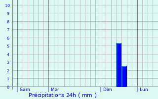 Graphique des précipitations prvues pour Aramon