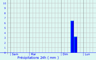 Graphique des précipitations prvues pour Les Angles