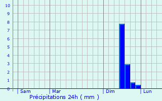 Graphique des précipitations prvues pour Recoubeau-Jansac