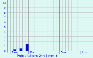 Graphique des précipitations prvues pour La Roche-Chalais