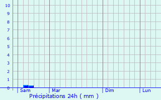 Graphique des précipitations prvues pour Plaine-Haute
