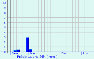 Graphique des précipitations prvues pour Gabarnac