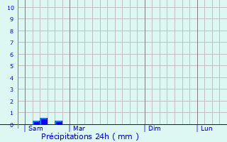 Graphique des précipitations prvues pour Les Mtairies