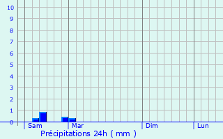 Graphique des précipitations prvues pour Xambes