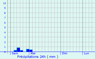 Graphique des précipitations prvues pour Mansle