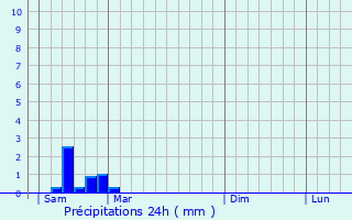 Graphique des précipitations prvues pour Feytiat