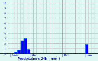 Graphique des précipitations prvues pour Saint-Martin-de-Londres