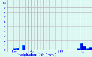 Graphique des précipitations prvues pour Pordic