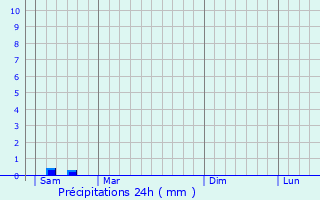 Graphique des précipitations prvues pour Lacanau