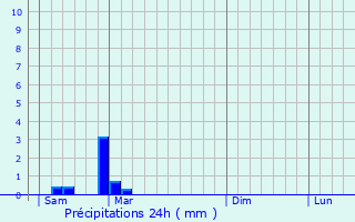 Graphique des précipitations prvues pour Saint-Macaire