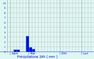 Graphique des précipitations prvues pour Coimres