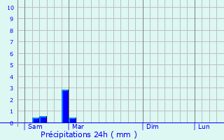 Graphique des précipitations prvues pour Loupiac