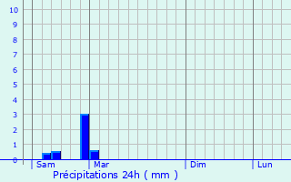 Graphique des précipitations prvues pour Verdelais