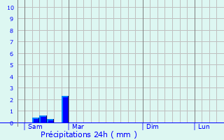 Graphique des précipitations prvues pour Camiac-et-Saint-Denis