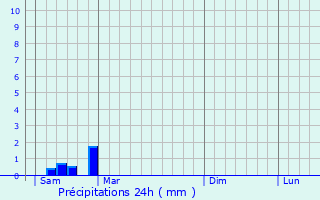 Graphique des précipitations prvues pour Bonzac