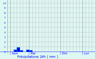 Graphique des précipitations prvues pour Maine-de-Boixe