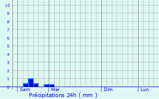 Graphique des précipitations prvues pour Nanclars