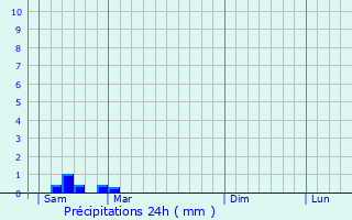 Graphique des précipitations prvues pour Puyraux