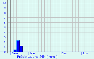 Graphique des précipitations prvues pour Chassenon