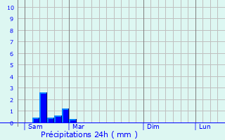 Graphique des précipitations prvues pour Isle